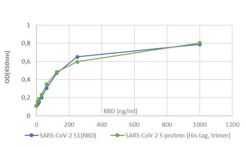 Activity of SARS-CoV-2 S1(RBD) and SARS-CoV-2 S protein (His-Tag, trimer)