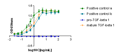 mature TGF-beta 1 activity assay