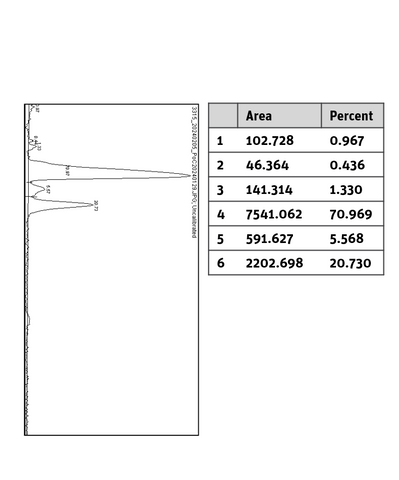 human APRIL Histogram