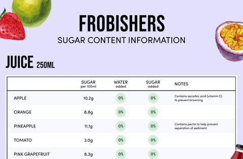 Frobishers Sugar Content Info Doc