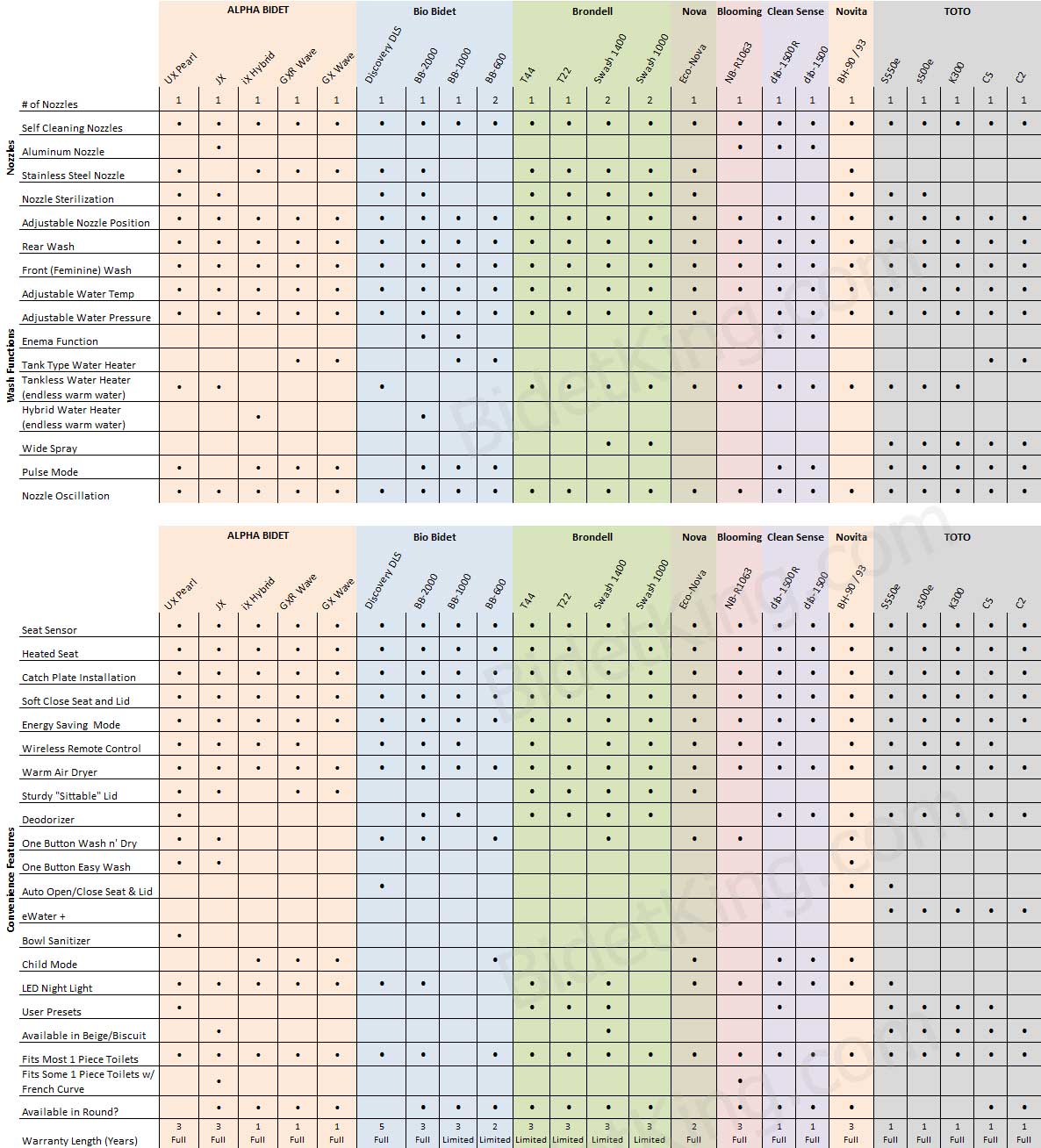 bidet toilet seat comparison chart