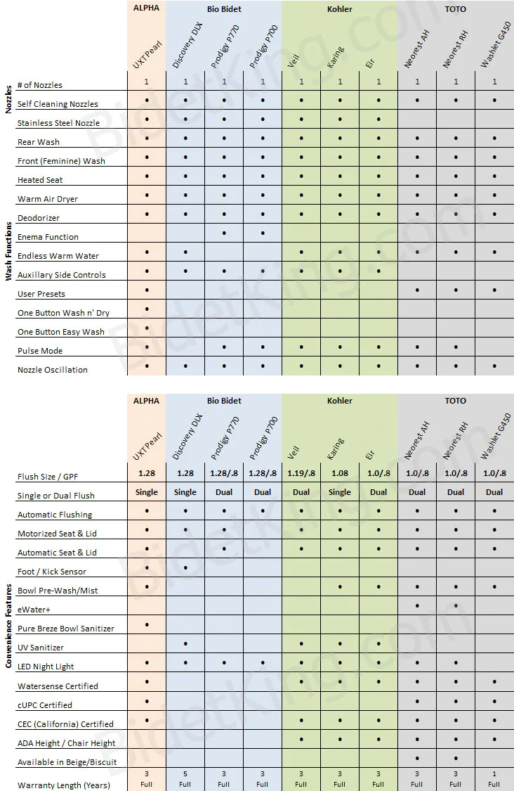 smart toilet comparison chart