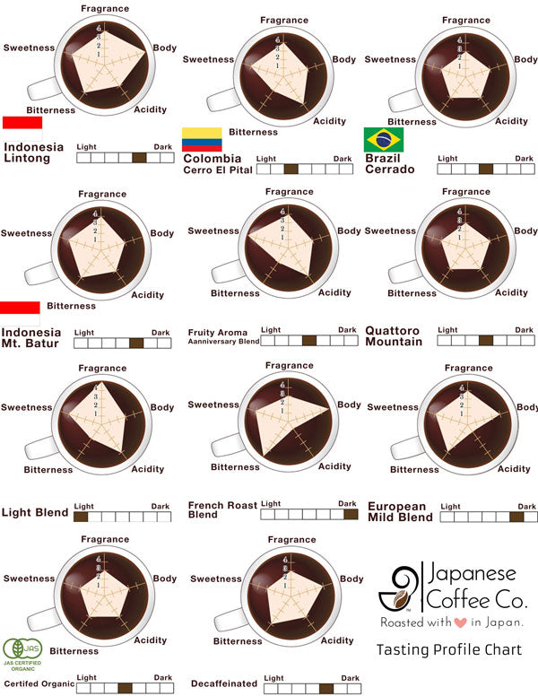 Japanese Coffee Co. Tasting Profile