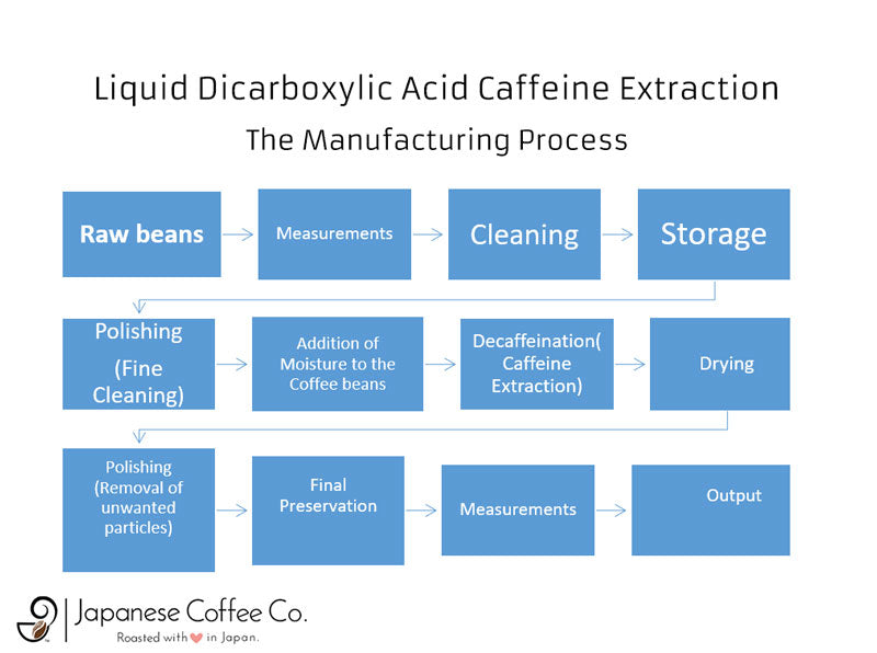 Liquid Dicarboxylic Acid Caffeine Extraction