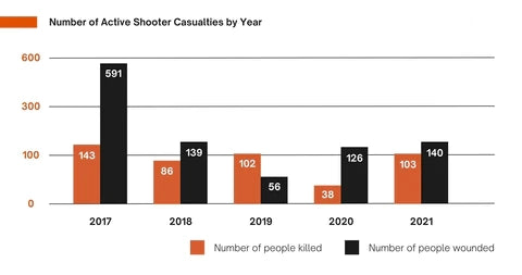 Number of Active Shooter Casualties by Year