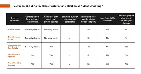 Common Shooting Trackers' Critera for Definition of "Mass Shooting"