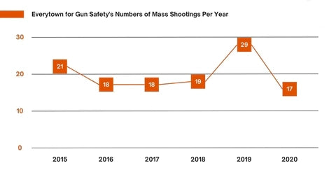 Everytown for Gun Safety Number of Mass Shootings per Year