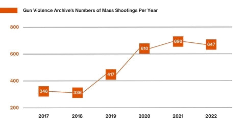 Gun Violence Archive's Number of Mass Shootings Per Year