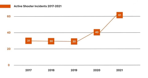 graph depicting a rise in active shooter incidents from 2017 to 2021