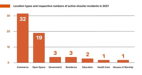 graph depicting a rise in active shooter incidents from 2017 to 2021