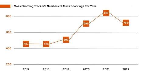 Mass Shooting Tracker Number of Mass Shootings Per Year