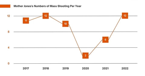 Mother Jones' Number of Mass Shootings Per Year