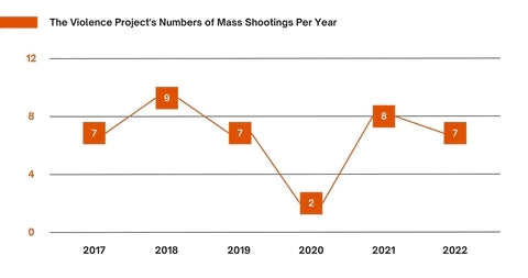 The Violence Project Number of Mass Shootings Per Year
