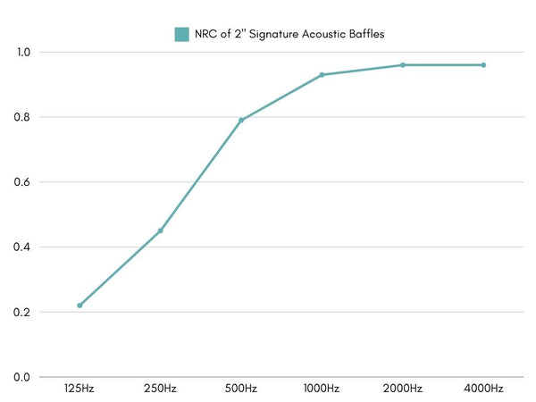 NRC Acoustic Data of Signature Acoustic Baffles