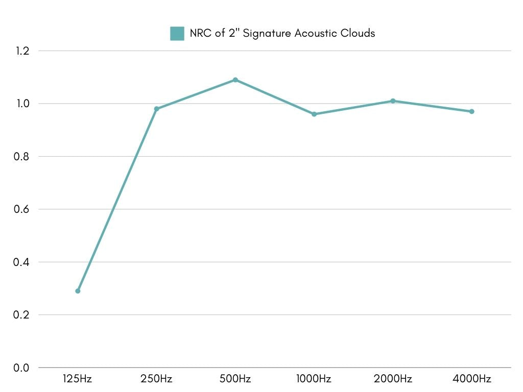 NRC Data and Acoustic Performance of Signature Acoutic Clouds