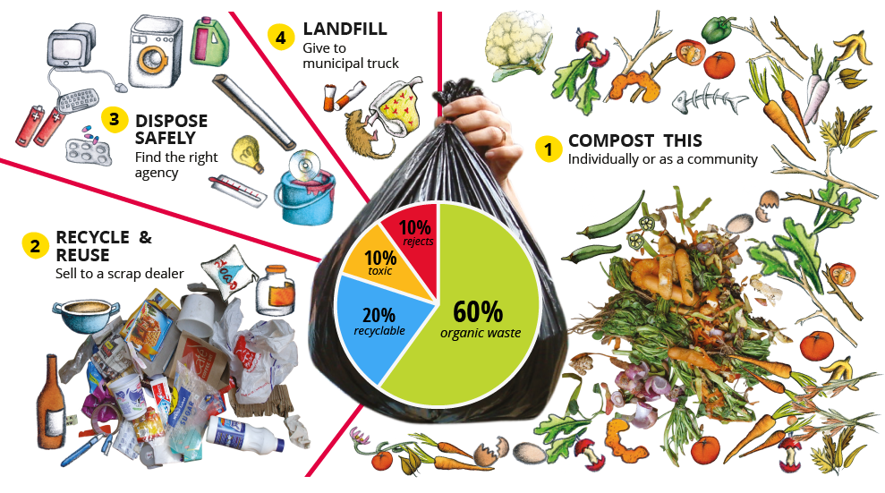 importance of waste segregation research paper