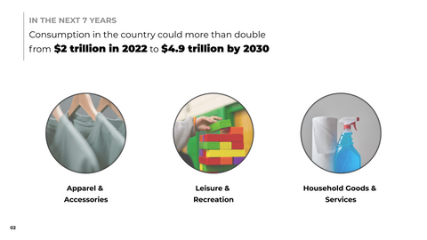 Statistics of increased consumption in india in next seven years