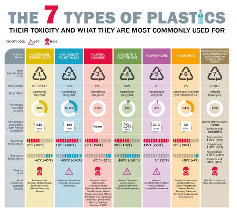 Types of plastic