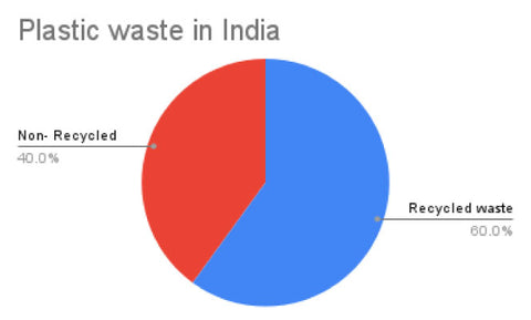 How much plastic is recycled in India?