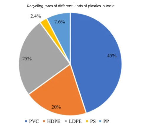 Recycling rates in India