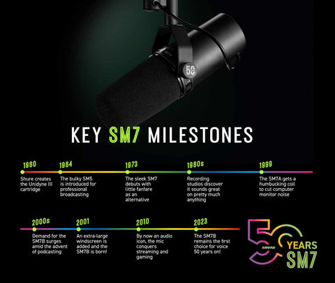 SM7 key milestones