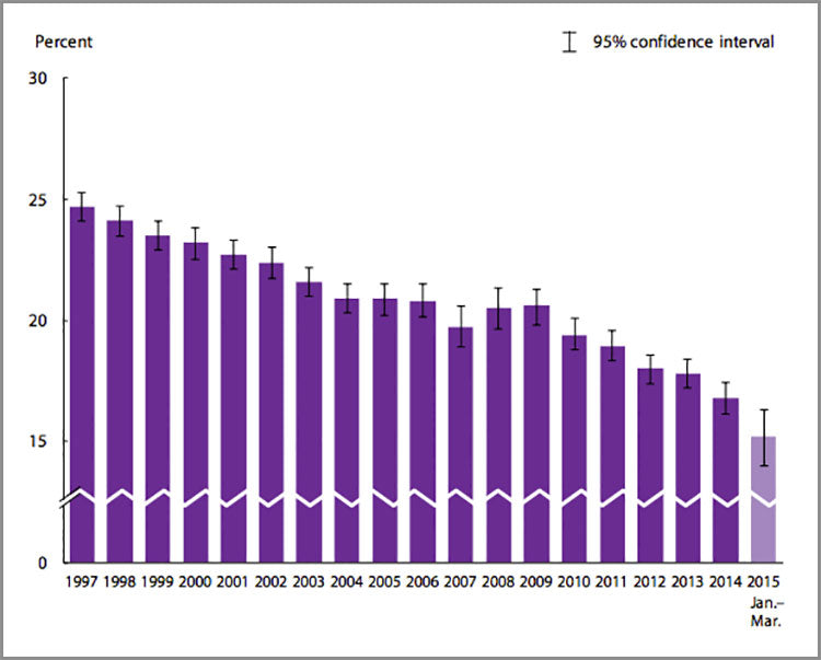 Chart showing smoking rates in the US