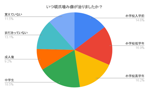 およそ10人に1人は成人後まで爪噛み癖が続く