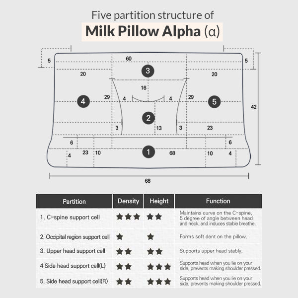 Five partition structure of Milk Pillow Alpha