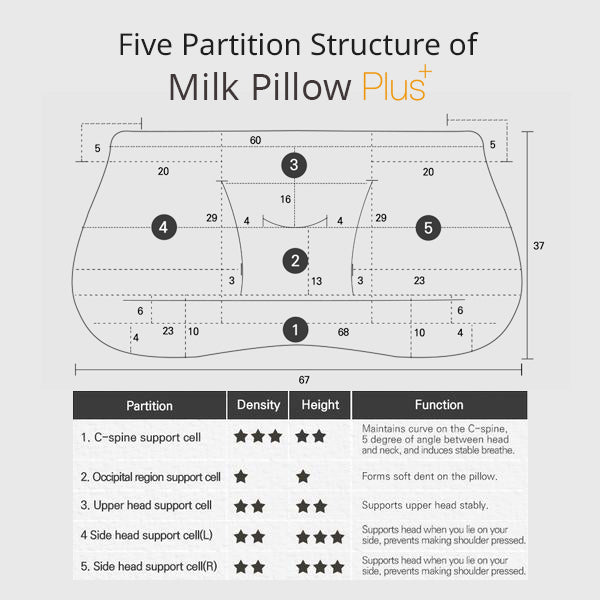 Five partition structure of Milk Pillow PLUS