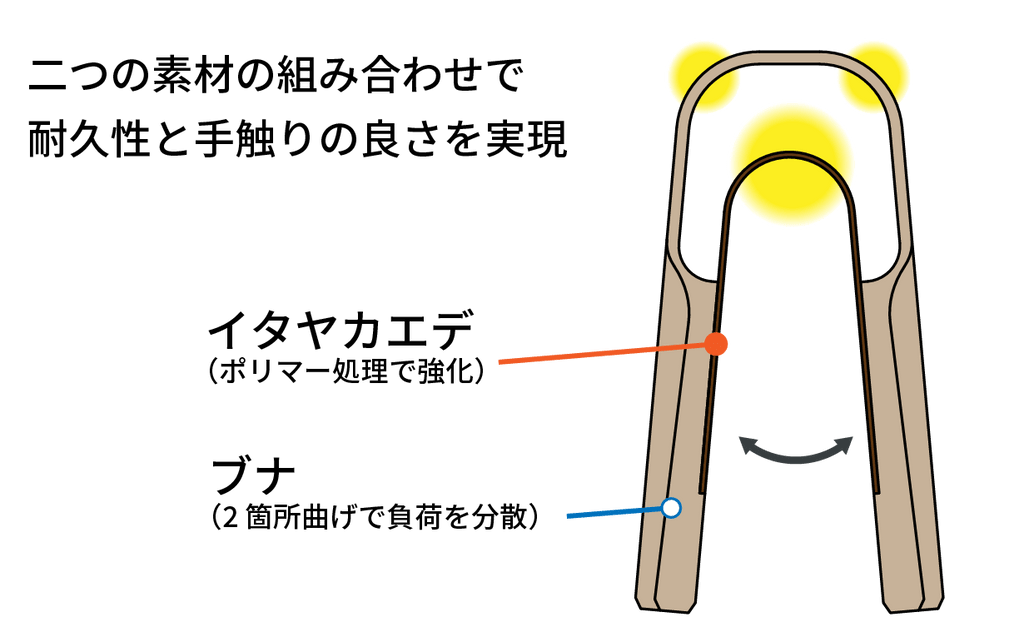 ハンドグリップの説明図　カエデとブナ、２つの素材の組み合わせで耐久性と手触りの良さを実現