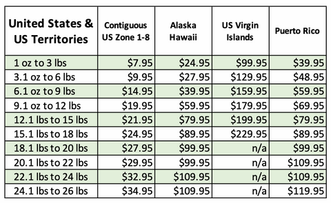 This chart shows detailed shipping rates to all zones up to 26 lbs