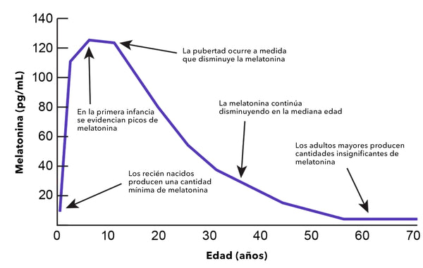 Variaciones de edad de los niveles de melatonina.