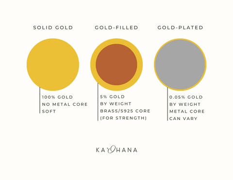 solid gold vs. gold filled vs. gold plated inforgraphic