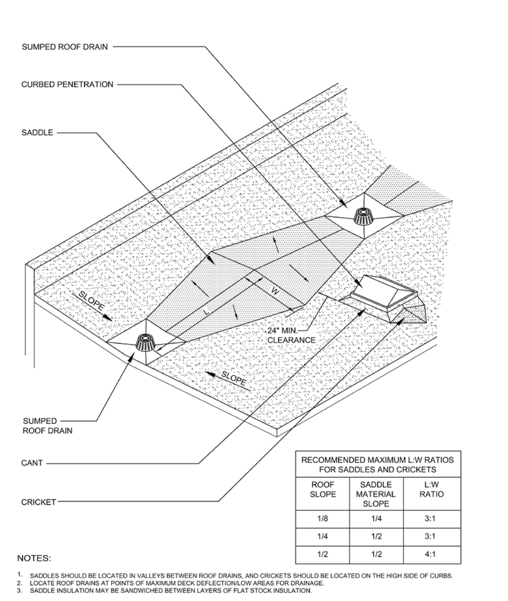 What Does Positive Drainage Mean? | Thunderbird Products