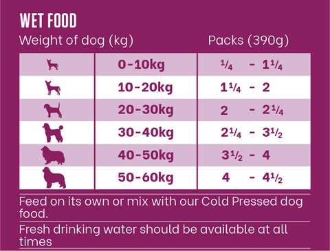 Wet Food Feeding Guide