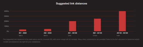 Distances