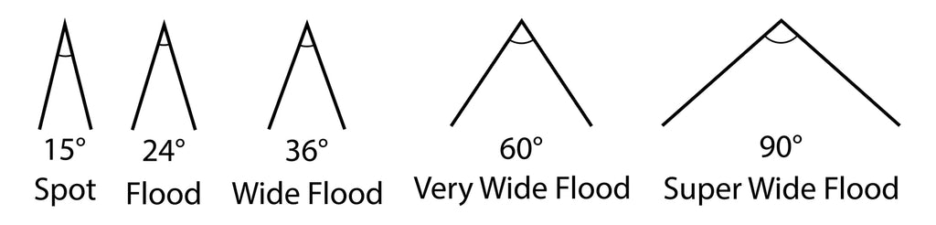 Beam Angle and Red Light Therapy Intensity