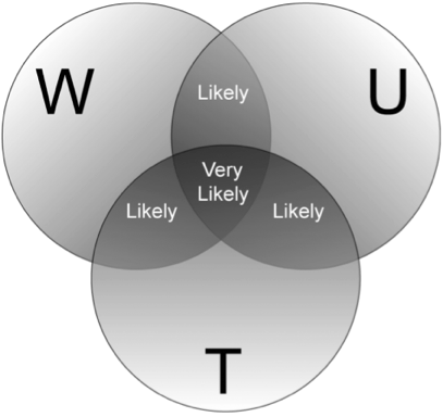 Figure 1: WUT Diagram