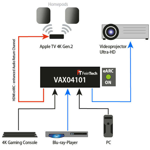 Der Blu-Ray-Player liefert das Videosignal an den Beamer und Audio an Apple TV bzw. Homepods.