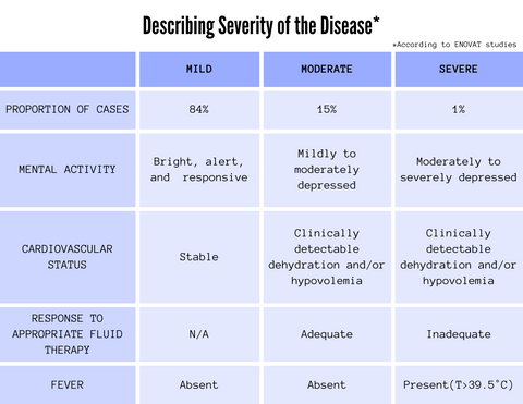 ENOVAT Diarrhea Severity