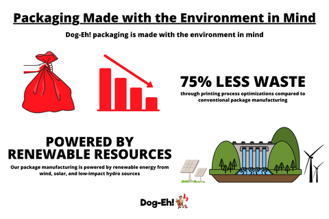 Dog-Eh! product packaging is entirely powered by renewable energy