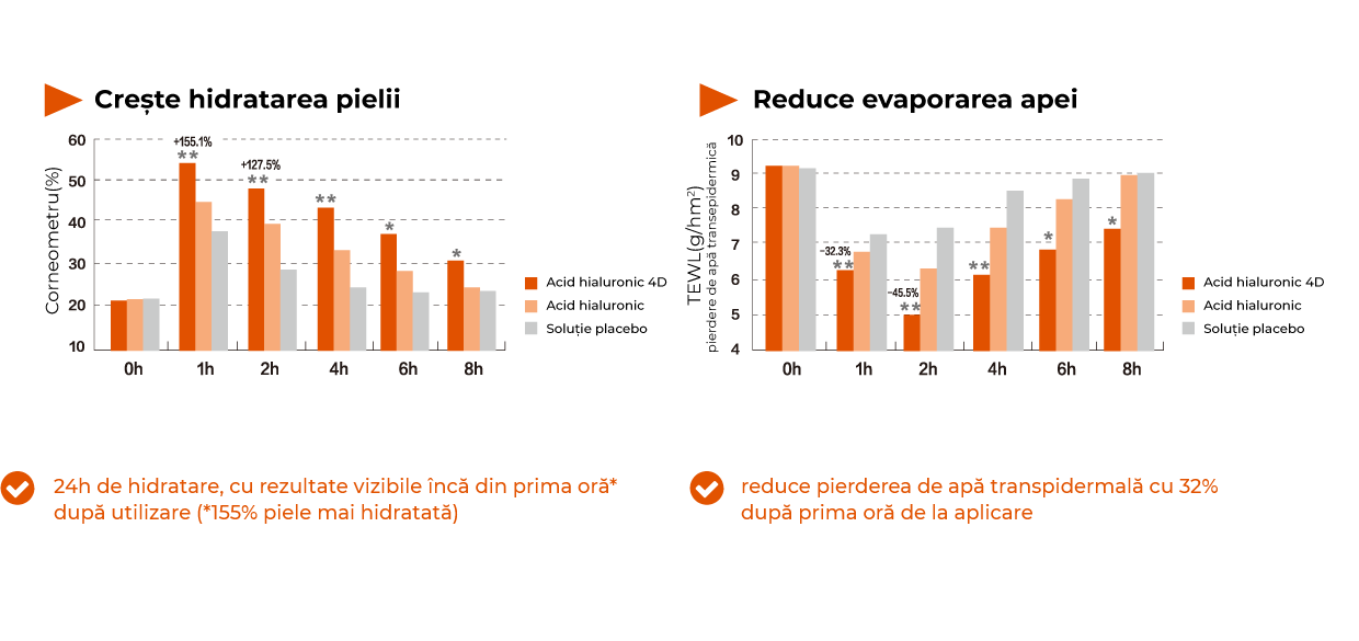 Rezultate acid hialuronic 4D, conform testelor | Cosmetic Plant