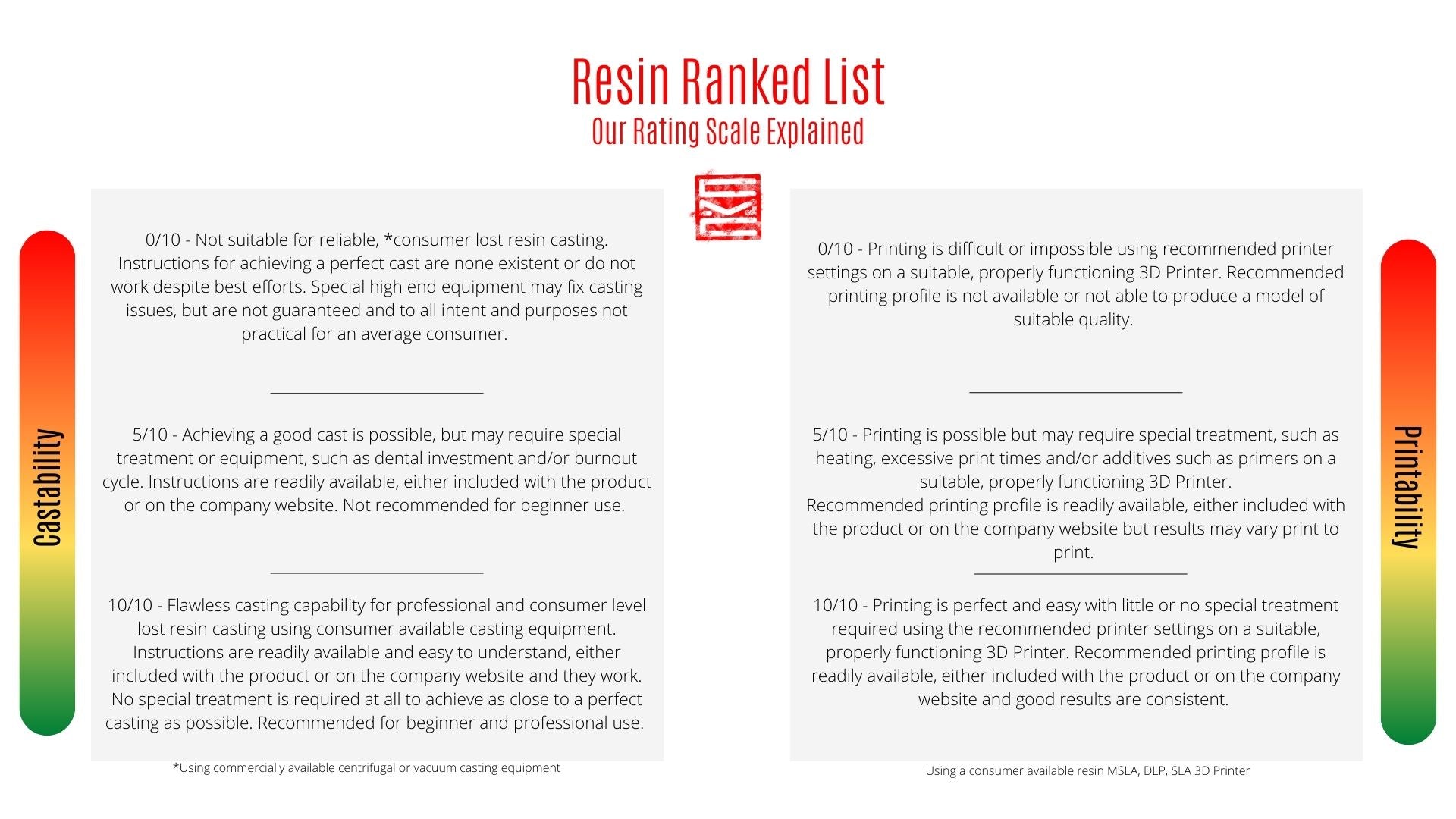 Castable Resin Ranked List Scale