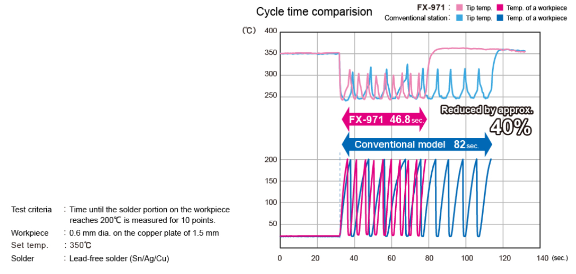 Hakko FX-971 Soldering Station Cycle Time Comparison