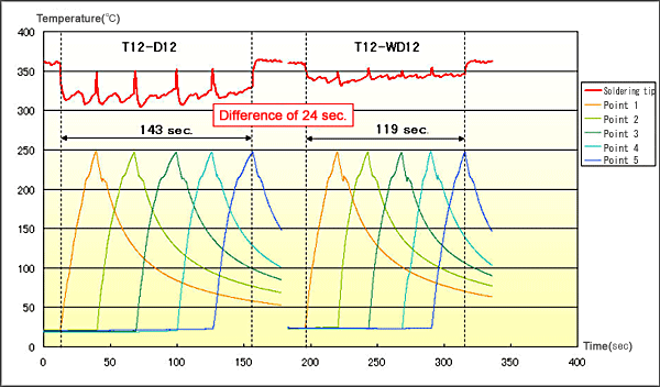 Heavy Duty Tip - Time Graph