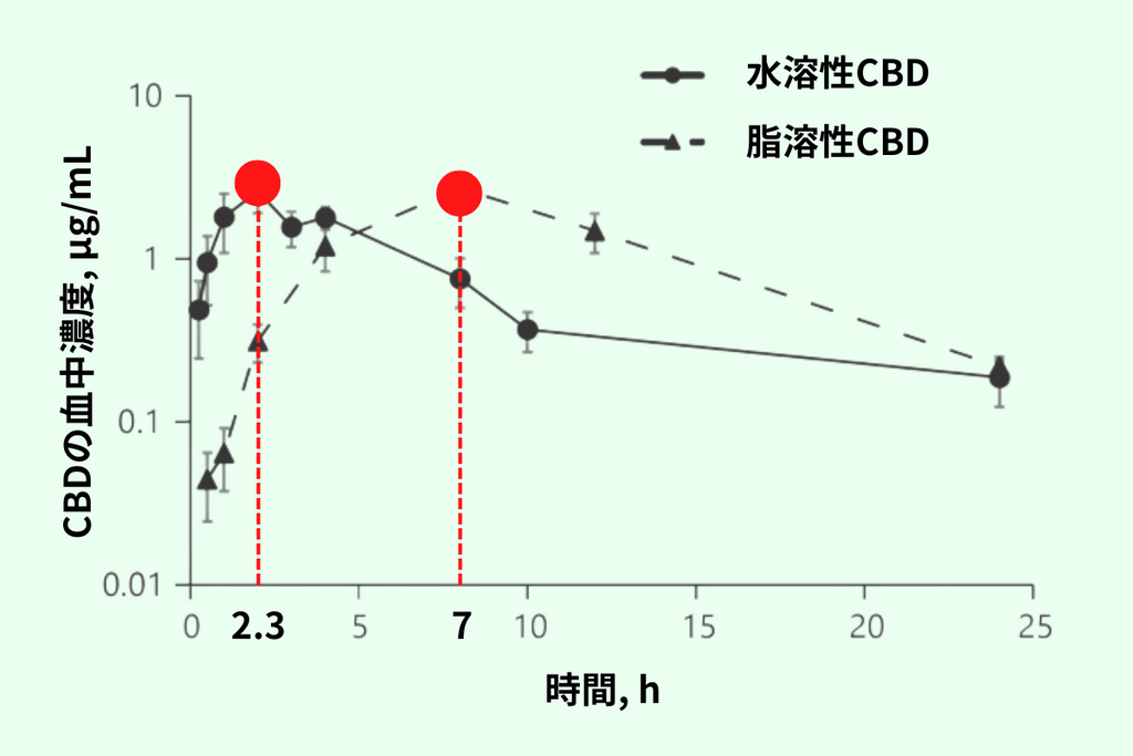 水溶性CBDと脂溶性CBDの効果実感の早さの比較データ