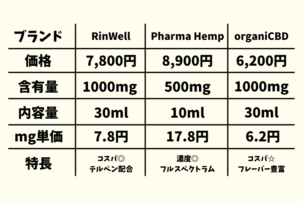 辛口レビュー🔥】日本発の新しいCBDブランド・RinWell（リンウェル）っ
