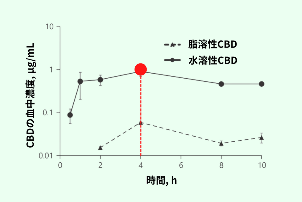 水溶性CBDのバイオアベイラビリティは脂溶性の1.65倍というデータ
