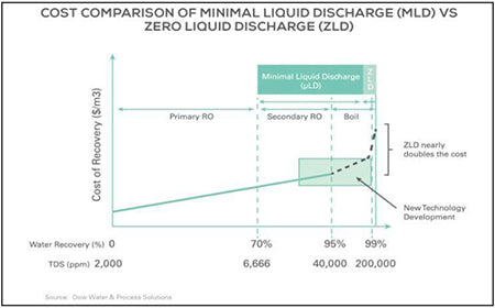 Cost comparison of Minimal Liquid Discharge (MLD) vs. Zero Liquid Discharge (ZLD)