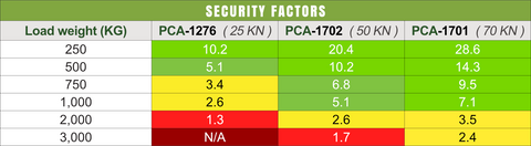 Safety Factor Chart